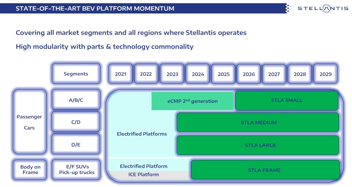 Plateformes véhicules électriques Stellantis STLA 2021-2030
