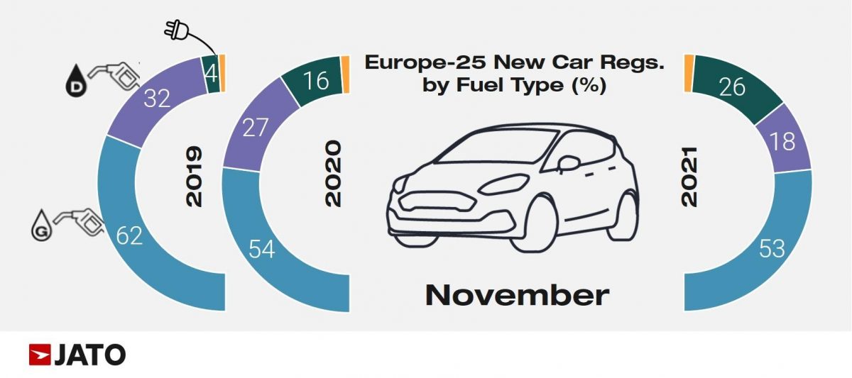 Novembre 2021 - Ventes en Europe par caarburant