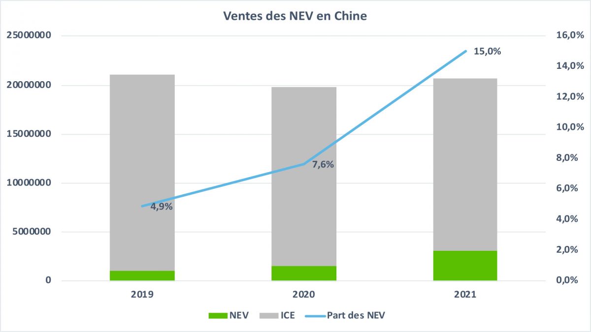 Evolution des ventes NEV de 2019 à 2021 en Chine