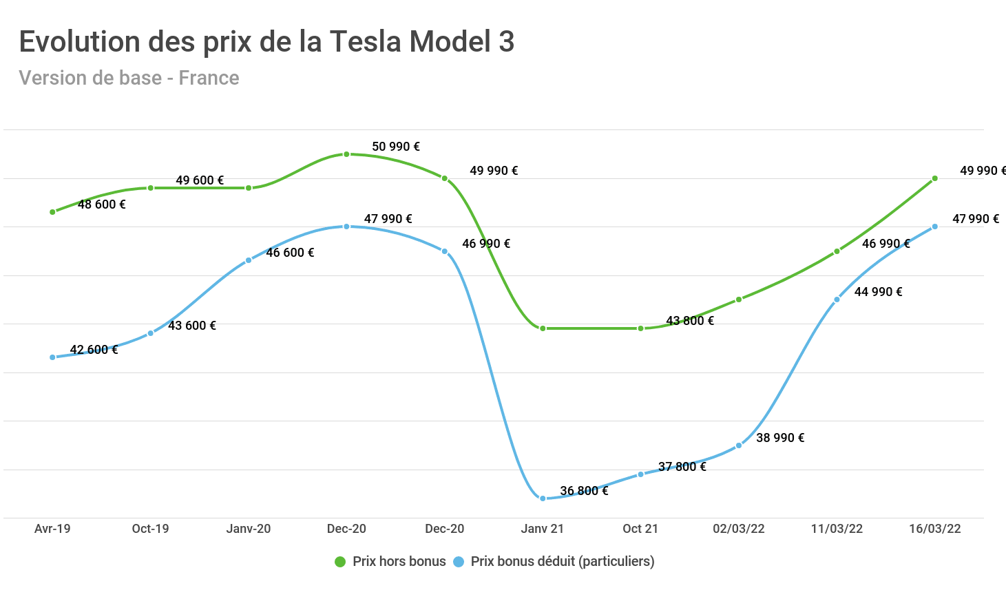 Tesla : la model 3 dévoilée - II - Page 30 Evol-prix-tm3