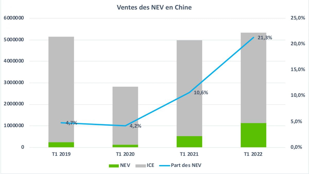 Electric car sales in China in the first quarter of 2022