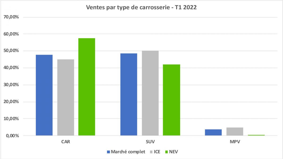 Ventes de voitures électriques en Chine au premier trimestre 2022 - Par carrosserie