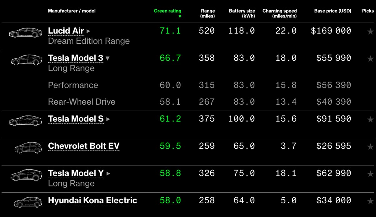 Bloomberg Green Rating