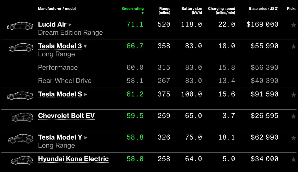 Bloomberg Green Rating
