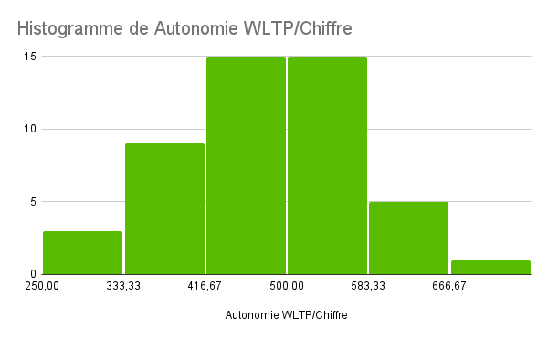 Autonomie WLTP