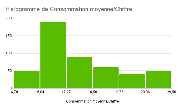 Average consumption of EV